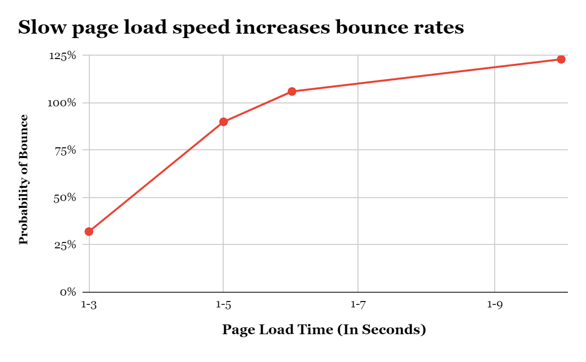 slow page load speed