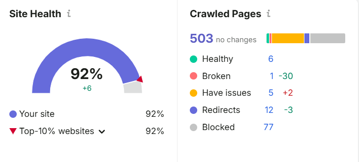 Resolved seo issues